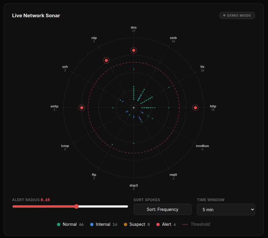 Network graph visualization of robotic control and sensor traffic